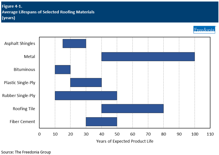 Figure showing Average Lifespans of Selected Roofing Materials