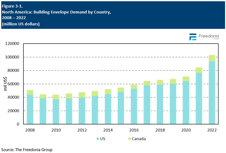 Figure showing North America: Building Envelope Demand by Country, 2008 – 2022 (million US dollars)