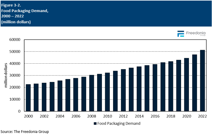 Figure showing Food Packaging Demand, 2000 – 2022 (million dollars)