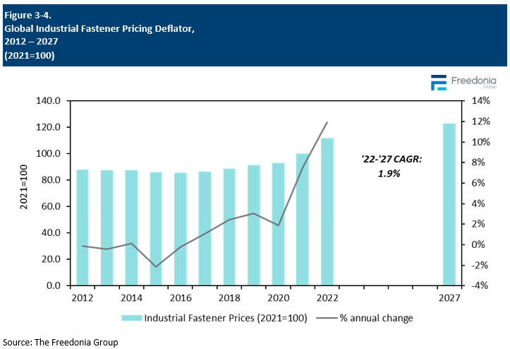 Figure showing Global Industrial Fastener Industry Pricing Trends 2012-2027