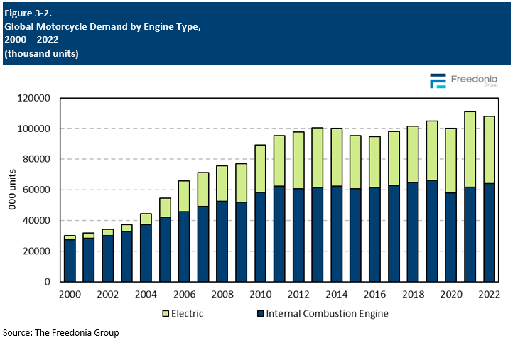 Figure showing global motorcycles industry growth 2000-2022