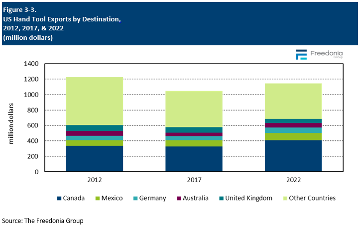 Figure showing US Hand Tool Exports by Destination, 2012, 2017, & 2022