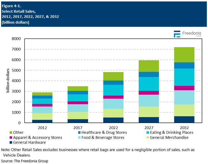 Figure showing Select Retail Sales, 2012, 2017, 2022, 2027, & 2032 (billion dollars)