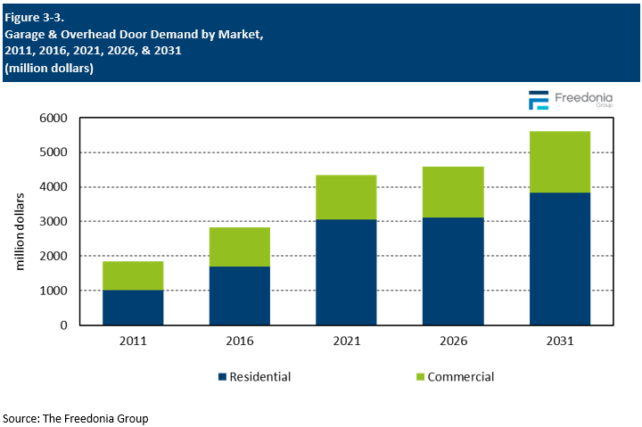 Figure showing Garage & Overhead Door Demand by Market, 2011, 2016, 2021, 2026, & 2031 (million dollars)