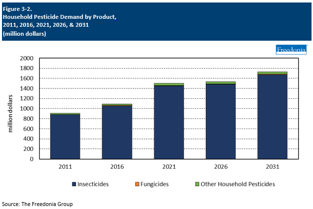Figure showing Household Pesticide Demand by Product
