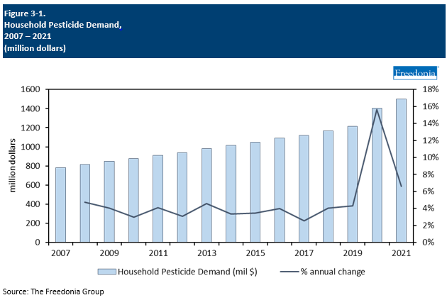 Figure showing Household Pesticide Demand