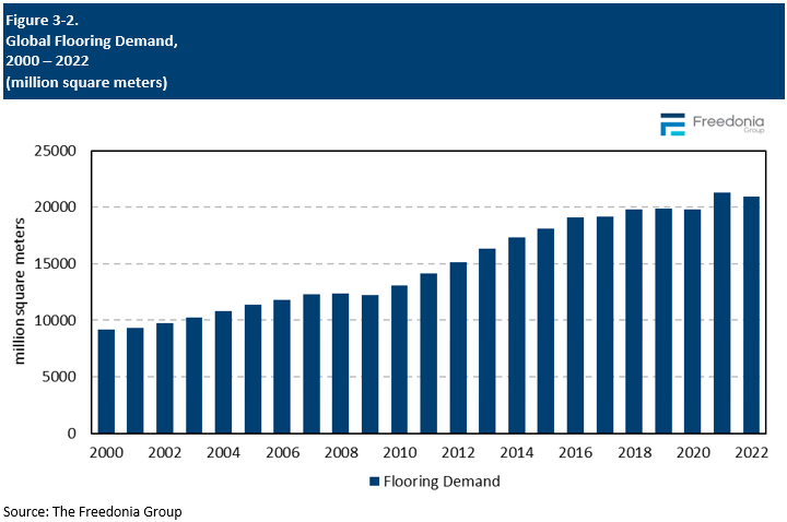 Figure showing Global Flooring Demand, 2000 – 2022 (million square meters)