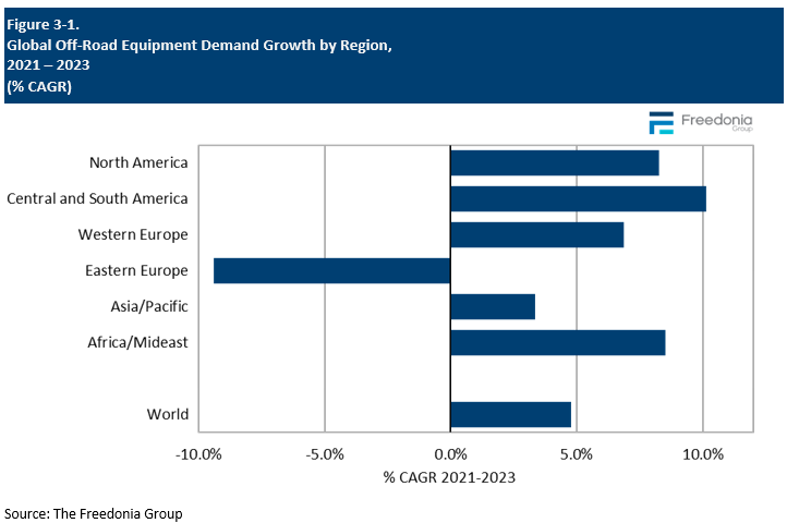 Figure showing Global Off-Road Equipment Demand Growth by Region, 2021 – 2023 (%25 CAGR)