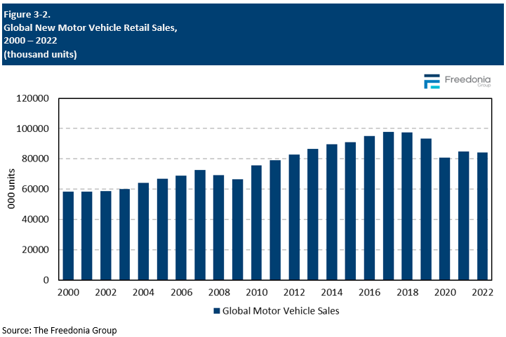 Figure showing Global New Motor Vehicle Retail Sales, 2000 – 2022 (thousand units)