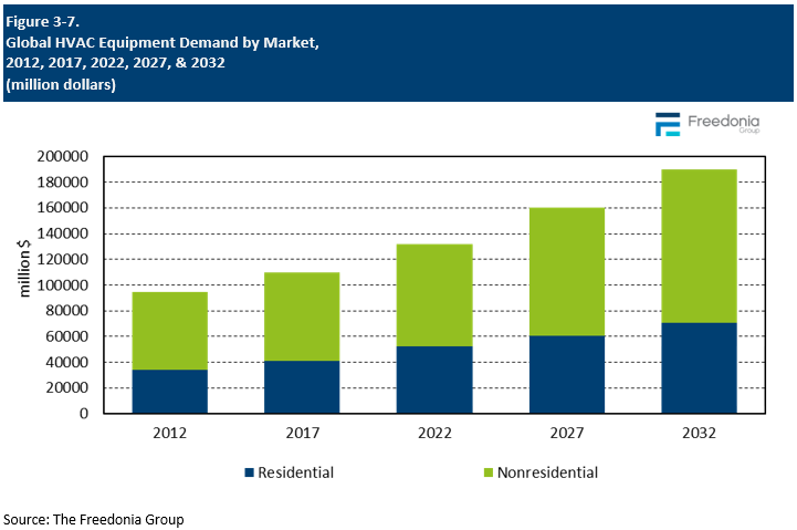 Figure showing Global HVAC Equipment Demand by Market, 2012, 2017, 2022, 2027, & 2032 (million dollars)