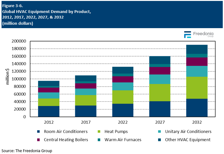 Figure showing Global HVAC Equipment Demand by Product, 2012, 2017, 2022, 2027, & 2032 (million dollars)