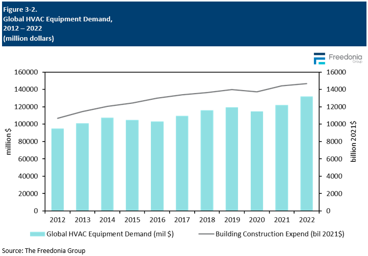Figure showing Global HVAC Equipment Demand, 2012 – 2022 (million dollars)