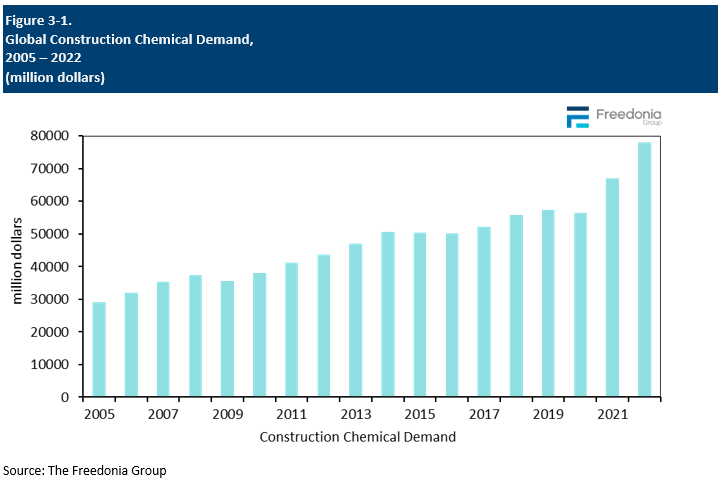 Figure showing Global Construction Chemical Demand, 2005 – 2022 (million dollars)