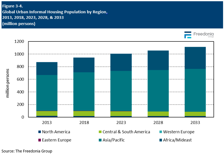Figure showing Global Urban Informal Housing Population by Region, 2013, 2018, 2023, 2028, & 2033 (million persons)