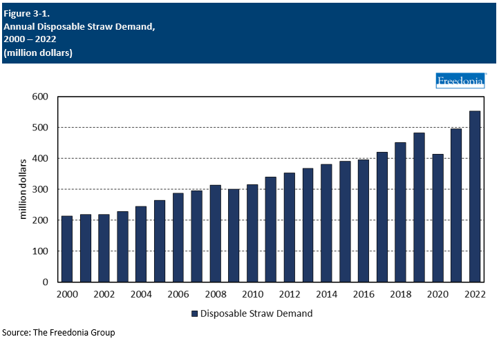 Figure showing Annual Disposable Straw Demand