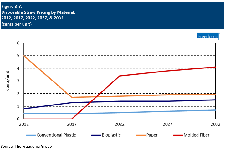 Figure showing Disposable Straw Pricing by Material