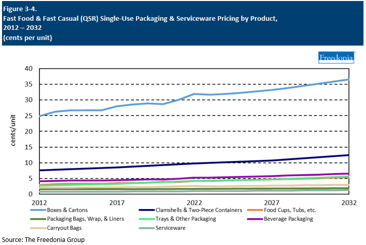 Figure showing Fast Food & Fast Casual (QSR) Single-Use Packaging & Serviceware Pricing by Product