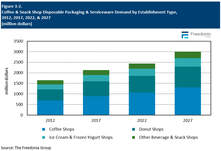 Figure showing Coffee & Snack Shop Disposable Packaging & Serviceware Demand by Establishment Type, 2012, 2017, 2022, & 2027 (million dollars)