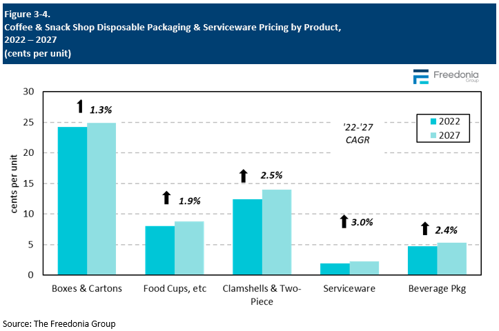 Figure showing Coffee & Snack Shop Disposable Packaging & Serviceware Pricing by Product, 2022 – 2027 (cents per unit)
