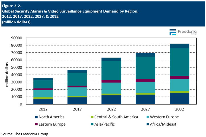 Figure showing Global Security Alarms & Video Surveillance Equipment Demand by Region, 2012, 2017, 2022, 2027, & 2032 (million dollars)