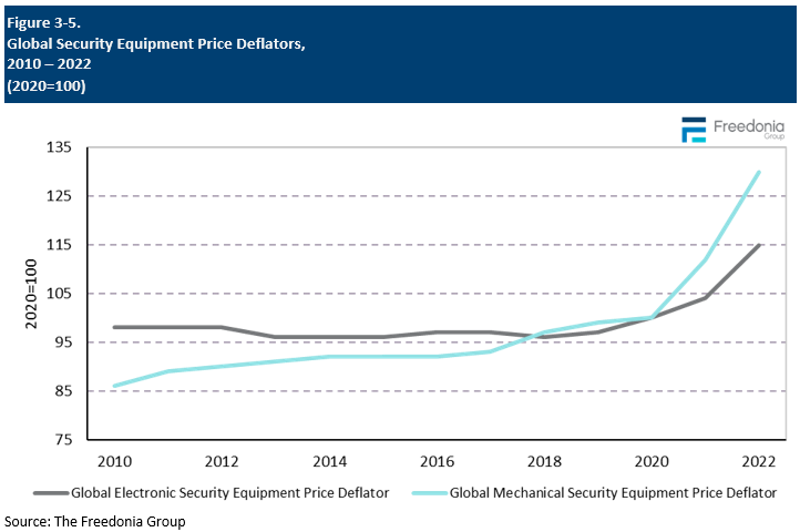 Figure showing Global Security Equipment Price Deflators, 2010 – 2022 (2020=100)