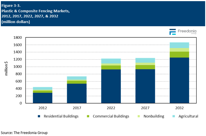 Figure showing Plastic & Composite Fencing Markets, 2012, 2017, 2022, 2027, & 2032 (million dollars)