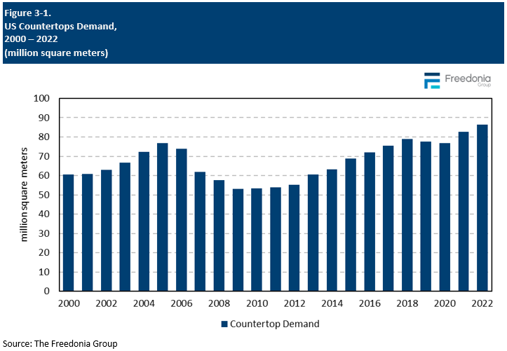 Figure showing US Countertops Demand, 2000 – 2022 (million square meters)