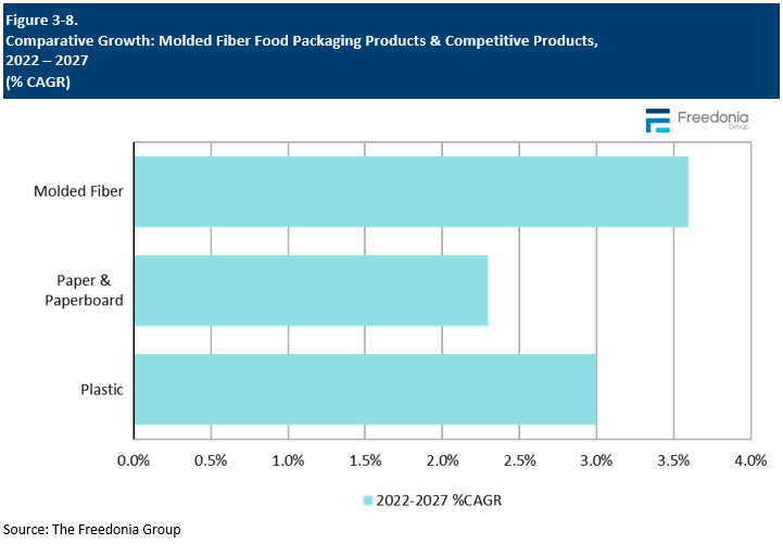 Figure showing Comparative Growth: Molded Fiber Food Packaging Products & Competitive Products, 2022 – 2027 (%25 CAGR)