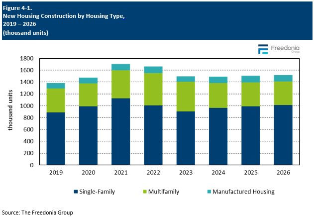Figure showing New Housing Construction by Housing Type, 2019 – 2026 (thousand units)