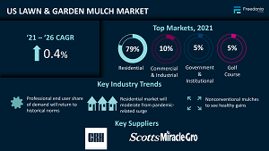 Figure showing Lawn & Garden Mulch Market