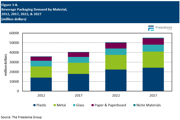Figure showing Beverage Packaging Demand by Material, 2012, 2017, 2022, & 2027 (million dollars)