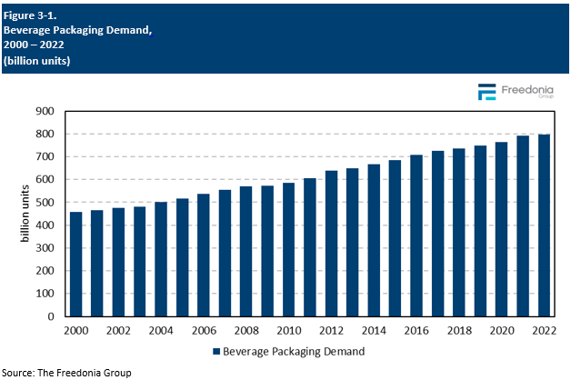 Figure showing Beverage Packaging Demand, 2000 – 2022 (billion units)