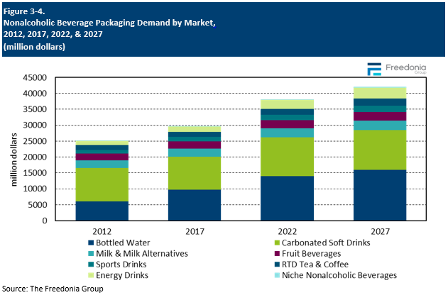Figure showing Nonalcoholic Beverage Packaging Demand by Market, 2012, 2017, 2022, & 2027 (million dollars)