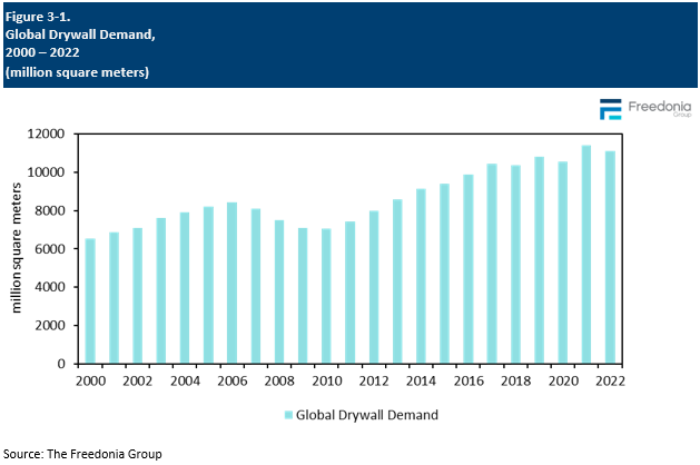 Figure showing Global Drywall Demand, 2000 – 2022 (million square meters)