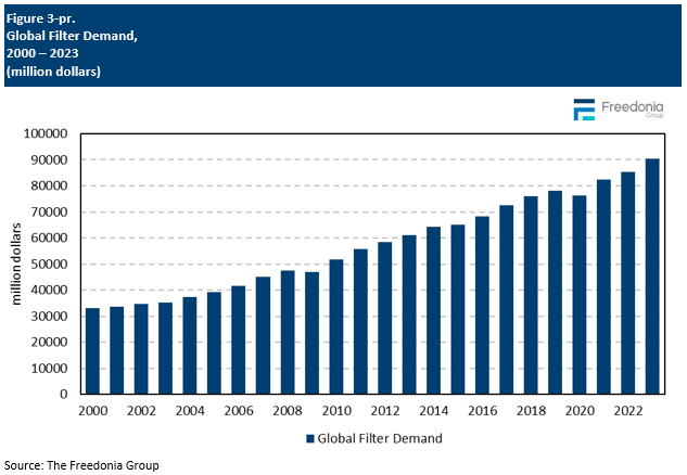 Figure showing Global Filter Demand, 2000 – 2023 (million dollars)