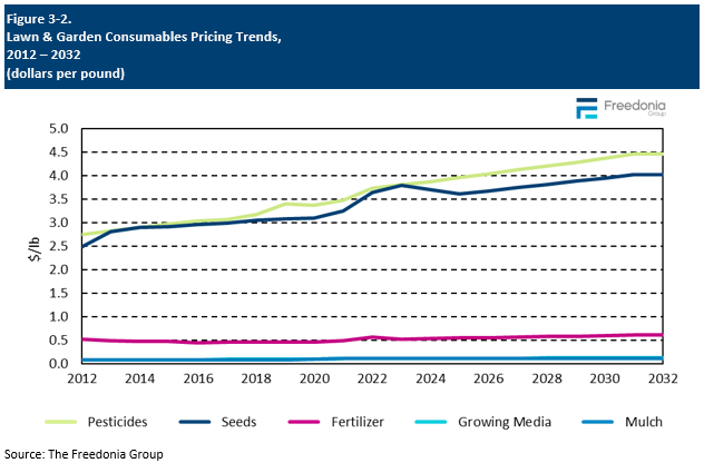 Figure showing Lawn & Garden Consumables Pricing Trends, 2012 – 2032 (dollars per pound)