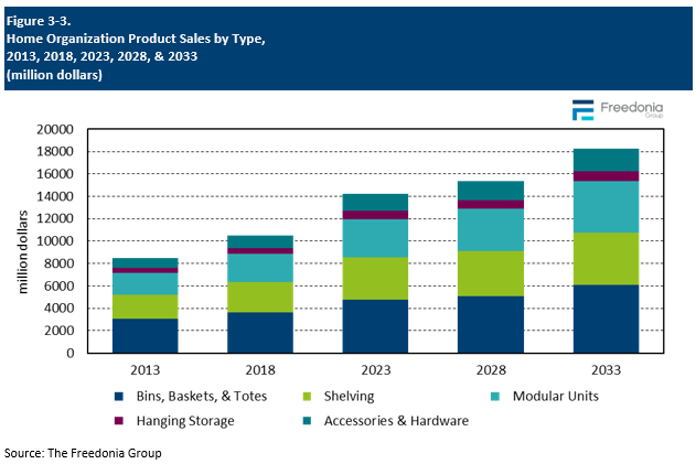 Figure showing Home Organization Product Sales by Type, 2013, 2018, 2023, 2028, & 2033 (million dollars)