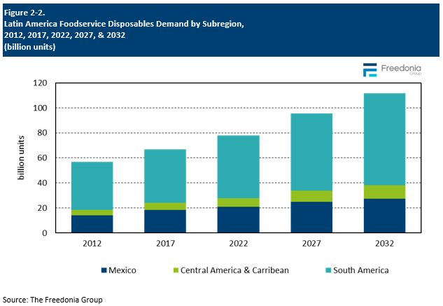 Figure showing Latin America Foodservice Disposables Demand by Subregion, 2012, 2017, 2022, 2027, & 2032 (billion units)