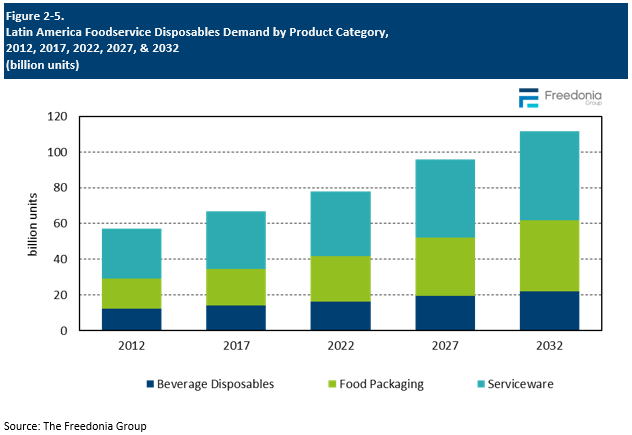 Figure showing Latin America Foodservice Disposables Demand by Product Category, 2012, 2017, 2022, 2027, & 2032 (billion units)