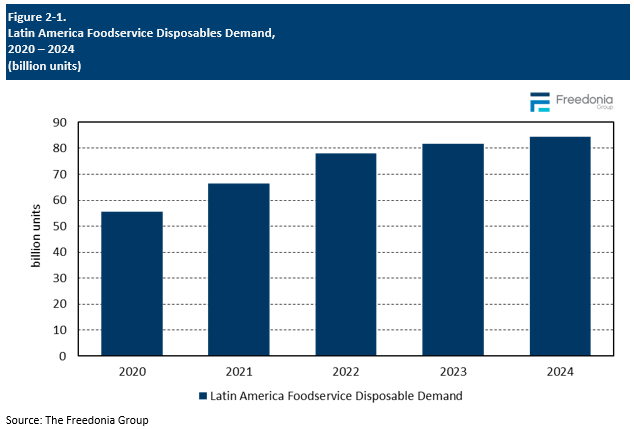 Figure showing Latin America Foodservice Disposables Demand, 2020 – 2024 (billion units)