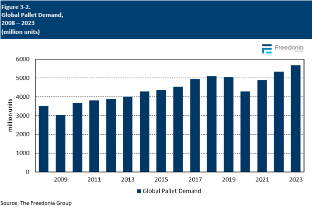 Figure showing Global Pallet Demand, 2008 – 2023 (million units)