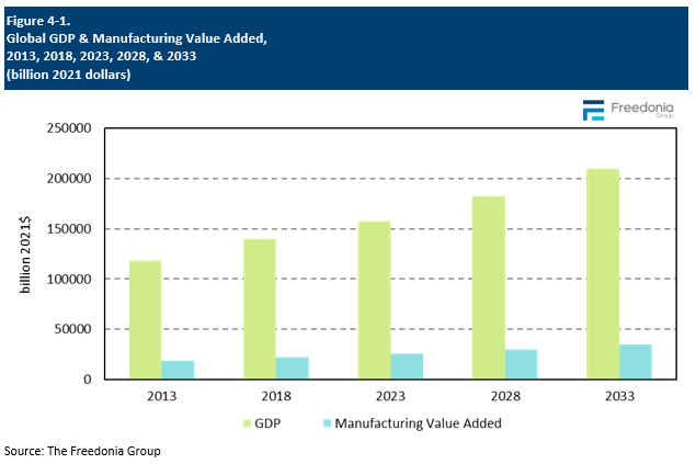 Figure showing Global GDP & Manufacturing Value Added, 2013, 2018, 2023, 2028, & 2033 (billion 2021 dollars)