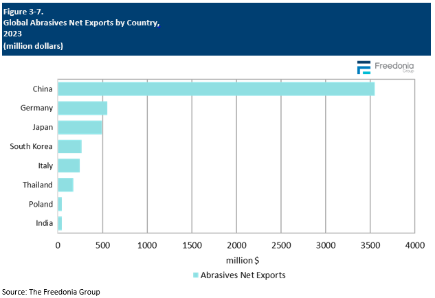 Figure showing Global Abrasives Net Exports by Country, 2023 (million dollars)