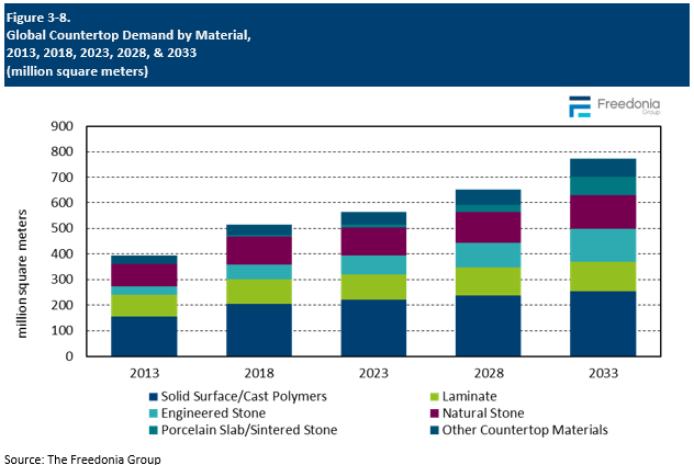 Figure showing Global Countertop Demand by Material, 2013, 2018, 2023, 2028, & 2033 (million square meters)