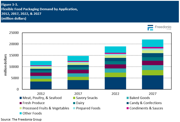 Figure showing Flexible Food Packaging Demand by Application, 2012, 2017, 2022, & 2027 (million dollars)