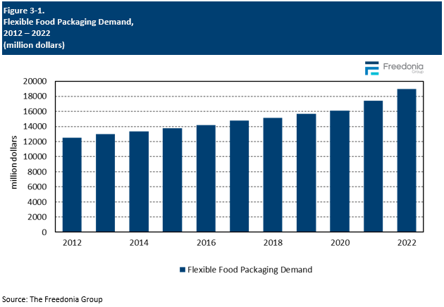 Figure showing Flexible Food Packaging Demand, 2012 – 2022 (million dollars)