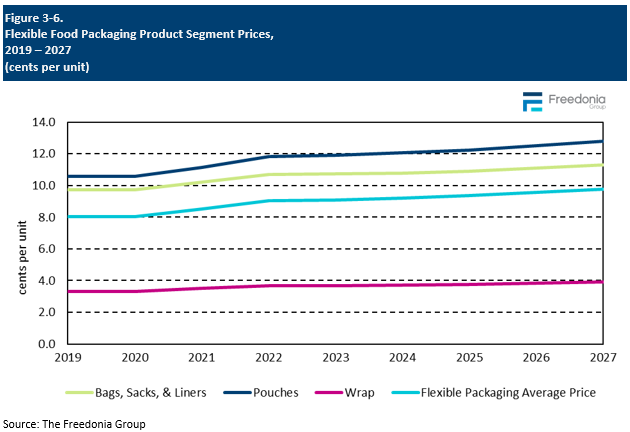 Figure showing Flexible Food Packaging Product Segment Prices, 2019 – 2027 (cents per unit)