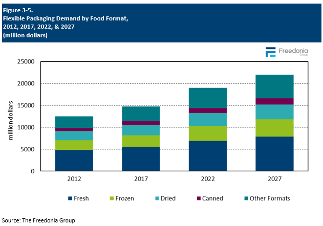 Figure showing Flexible Packaging Demand by Food Format, 2012, 2017, 2022, & 2027 (million dollars)