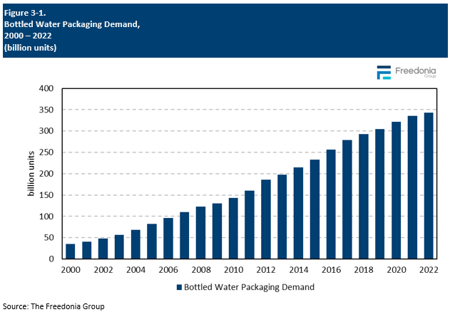 Figure showing Bottled Water Packaging Demand, 2000 – 2022 (billion units)