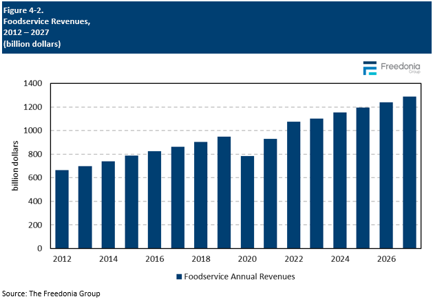 Figure showing Foodservice Revenues, 2012 – 2027 (billion dollars)